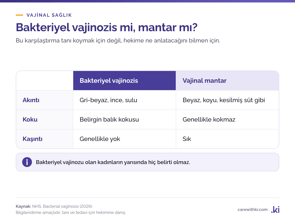 Bakteriyel vajinozis ile vajinal mantarın farkı: bakteriyel vajinozda gri-beyaz, ince ve balık kokulu akıntı, kaşıntı genellikle yok; mantarda koyu beyaz, kesilmiş süt gibi ve kokusuz akıntı, kaşıntı sık