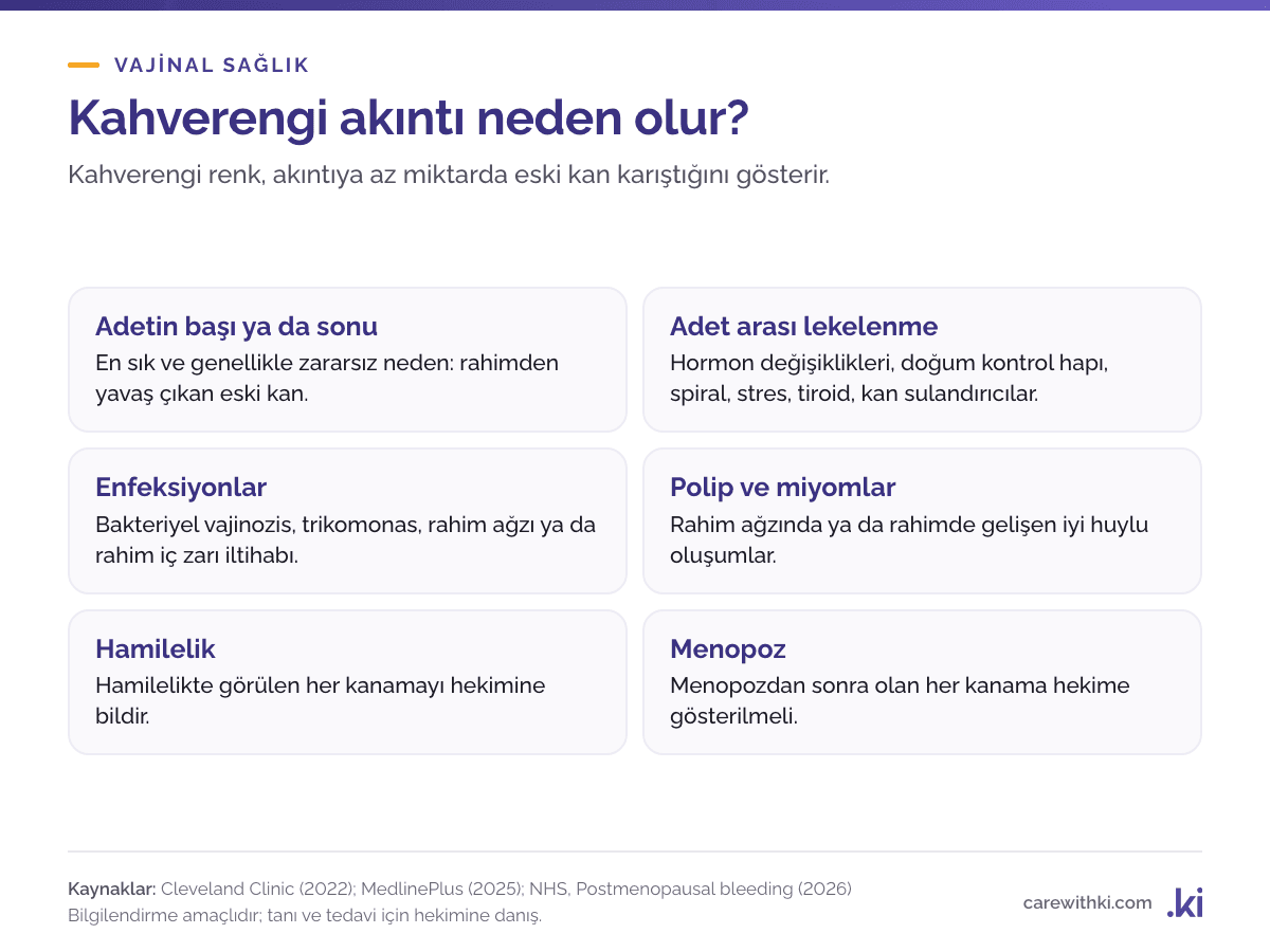 Kahverengi akıntının nedenleri: adetin başı ya da sonu, adet arası lekelenme (hormon değişiklikleri, doğum kontrol hapı, spiral, stres), enfeksiyonlar, polip ve miyomlar, hamilelik ve menopoz