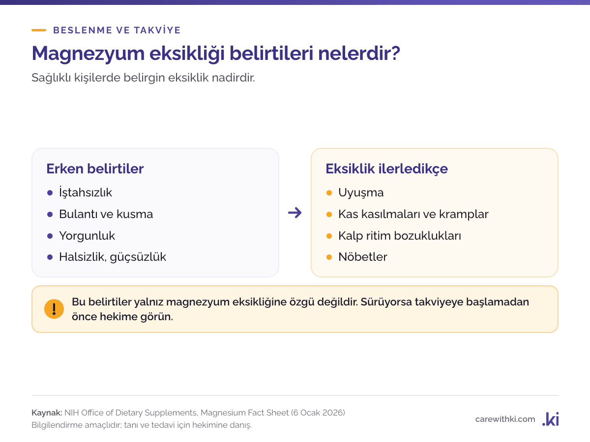 Magnezyum eksikliğinin erken belirtileri iştahsızlık, bulantı, kusma, yorgunluk ve halsizlik; ilerleyen belirtileri uyuşma, kas kasılmaları ve kramplar, kalp ritim bozuklukları ve nöbetler