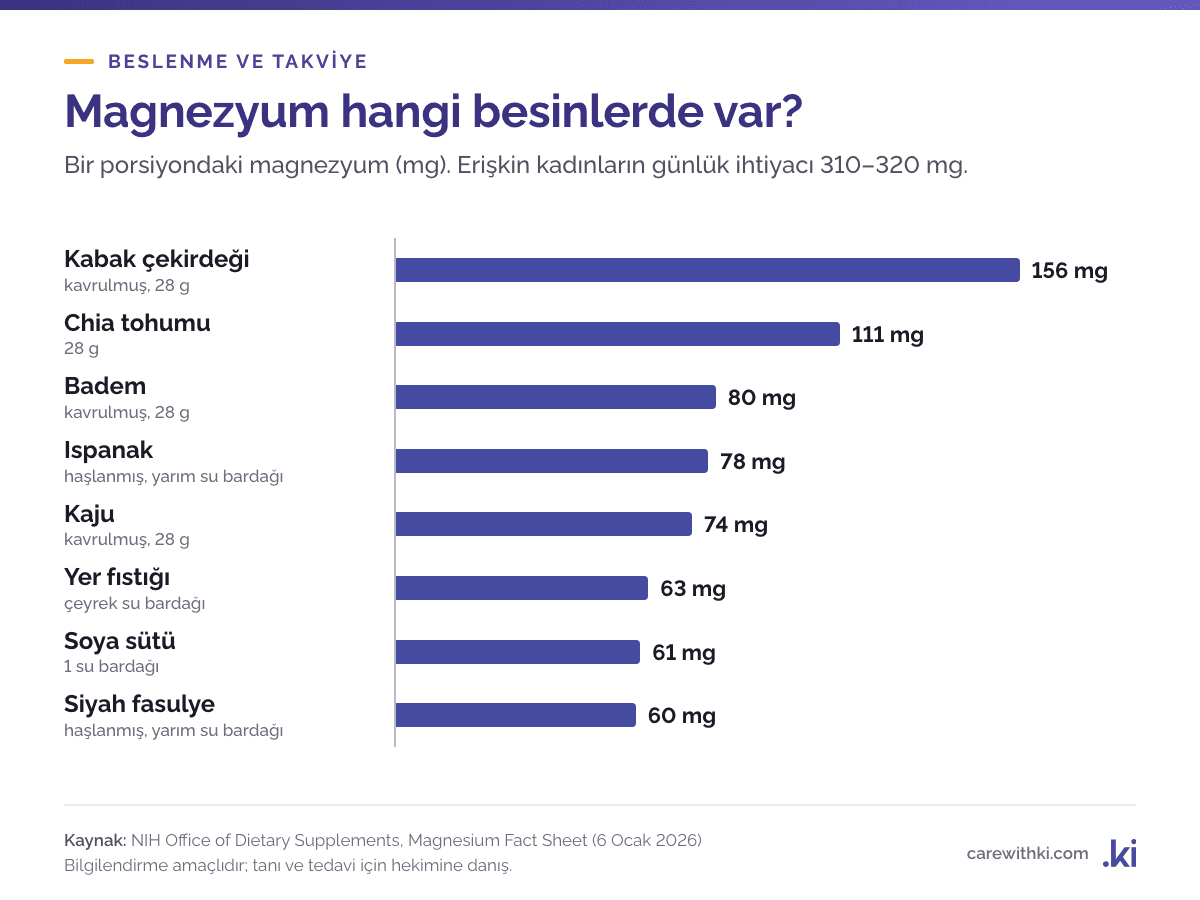Bir porsiyondaki magnezyum miktarı: kabak çekirdeği 156 mg, chia tohumu 111 mg, badem 80 mg, haşlanmış ıspanak 78 mg, kaju 74 mg, yer fıstığı 63 mg, soya sütü 61 mg, siyah fasulye 60 mg
