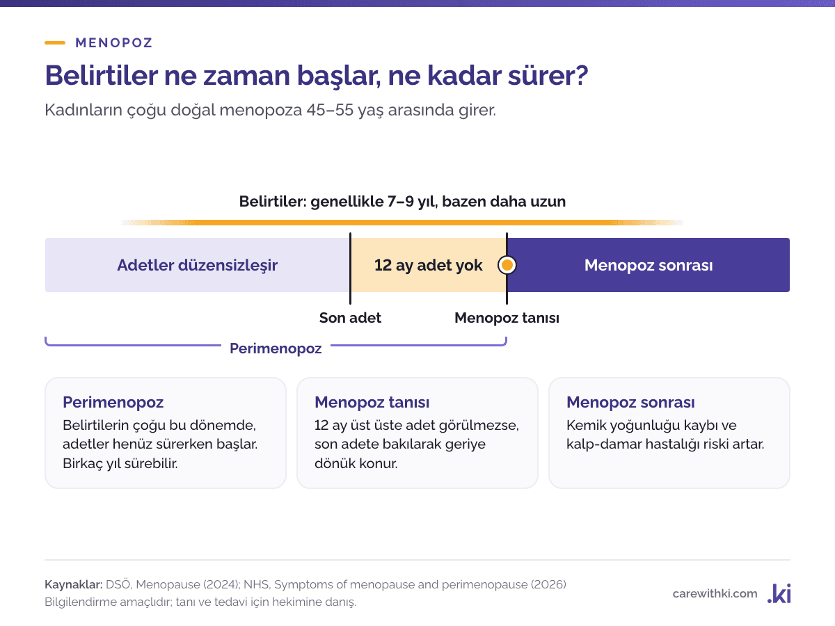 Menopoz zaman çizelgesi: perimenopozda adetler düzensizleşir ve belirtilerin çoğu başlar; son adetten sonra 12 ay adet görülmeyince menopoz tanısı konur, ardından menopoz sonrası dönem gelir; belirtiler genellikle 7–9 yıl sürer
