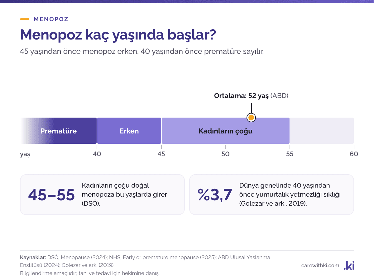 Menopoz yaşı ölçeği: 40 yaşından önce prematüre menopoz, 40–45 yaş arası erken menopoz, kadınların çoğunda 45–55 yaş arası, ABD'de ortalama 52 yaş; dünya genelinde 40 yaşından önce yumurtalık yetmezliği sıklığı yüzde 3,7