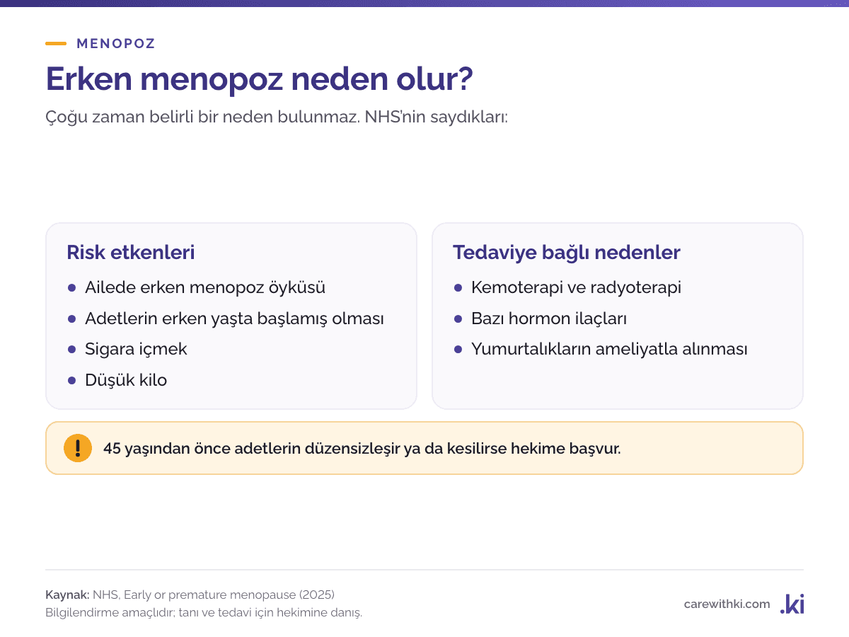 Erken menopozun risk etkenleri: ailede erken menopoz, adetlerin erken başlaması, sigara, düşük kilo; tedaviye bağlı nedenler: kemoterapi ya da radyoterapi, bazı hormon ilaçları, yumurtalıkların alınması