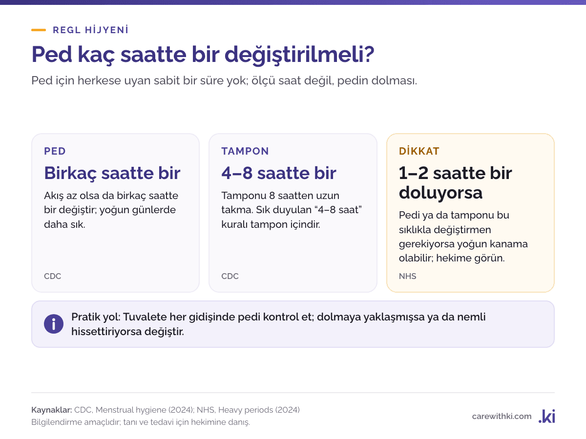Ped değiştirme kuralı: akış az olsa da pedi birkaç saatte bir değiştir, yoğun günlerde daha sık; 4–8 saat kuralı tampon içindir; ped 1–2 saatte doluyorsa yoğun kanama işaretidir