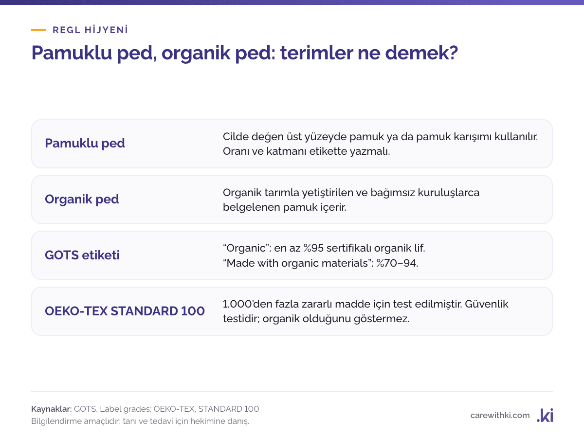 Ped etiketindeki terimler: pamuklu ped cilde değen yüzeyde pamuk içerir; organik ped sertifikalı organik pamuk içerir; GOTS Organic en az yüzde 95 organik lif; OEKO-TEX STANDARD 100 güvenlik testidir, organik olduğunu göstermez