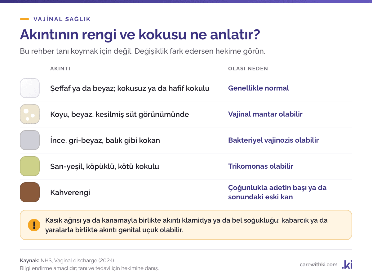 Akıntı rehberi: şeffaf ya da beyaz, kokusuz akıntı normal; koyu beyaz ve kesilmiş süt gibi akıntı mantar; ince gri ve balık kokulu akıntı bakteriyel vajinozis; sarı-yeşil ve köpüklü akıntı trikomonas; kahverengi akıntı çoğunlukla eski kan olabilir