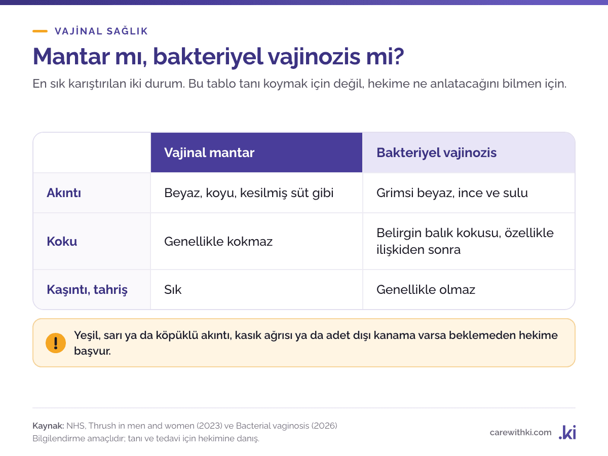 Vajinal mantar ile bakteriyel vajinozisin farkı: mantarda beyaz, koyu, kesilmiş süt gibi ve genellikle kokusuz akıntı, kaşıntı sık; bakteriyel vajinozda grimsi beyaz, ince akıntı ve balık kokusu, kaşıntı genellikle yok